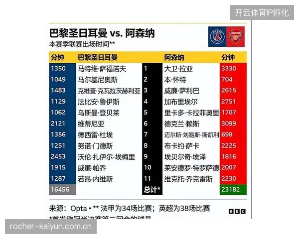 英超凭借欧战积分优势获得6个参赛名额，阿森纳闯入决赛再次证明了其联赛的顶级竞争力